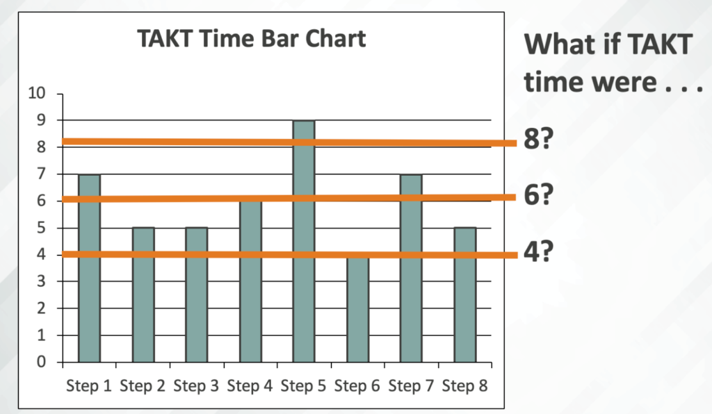 bar chart showing how long steps of a process take